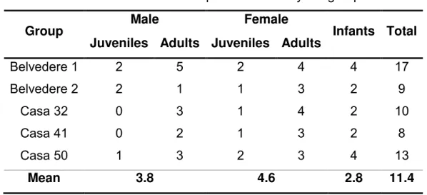 Table 1 shows the composition of each group (Belvedere 1, Belvedere 2,  Casa  32,  Casa  41  and  Casa  50)