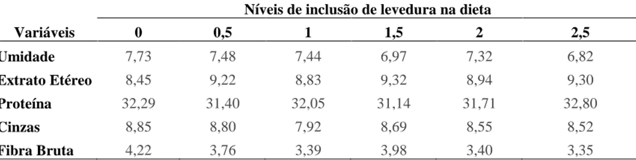 Tabela 01. Composição química das rações 