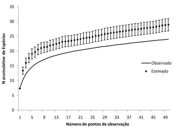 Figura 02. Curva observada e estimada de acúmulo de espécies de Accipitriformes e Falconiformes na região de  