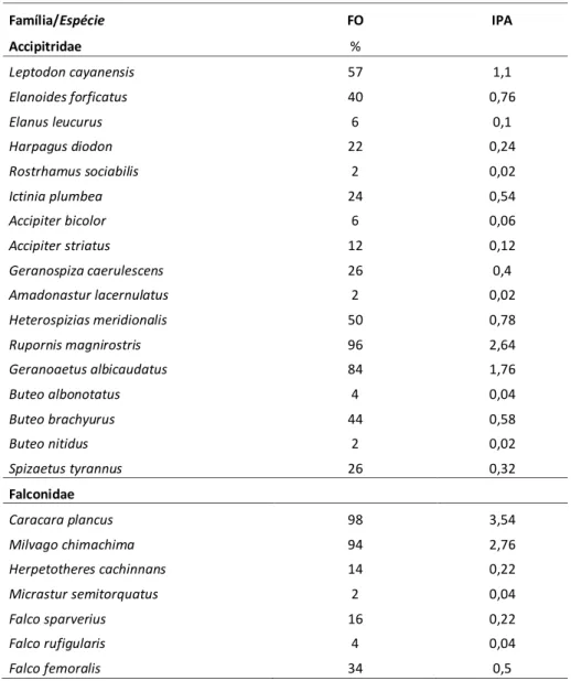 Tabela  01.  Valores  dos  Índices  Pontuais  de  Abundância  (IPA)  e  Freqüência  de  Ocorrência  (FO)  das  espécies  de 