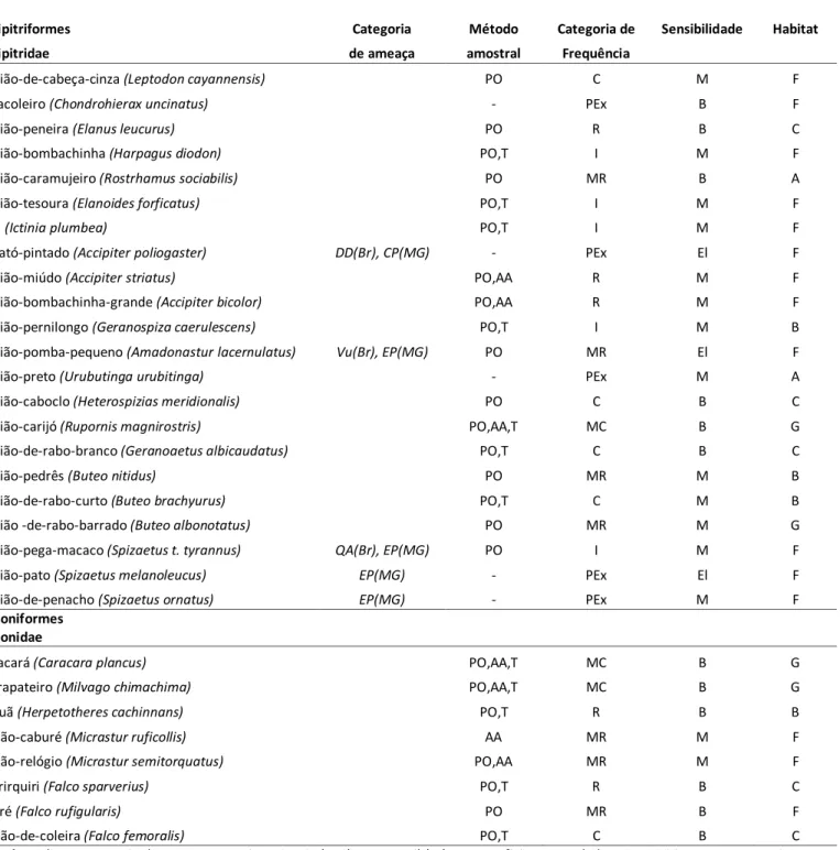 Tabela 02. Espécies de Accipitriformes e Falconiformes registradas na região de Viçosa, Minas Gerais