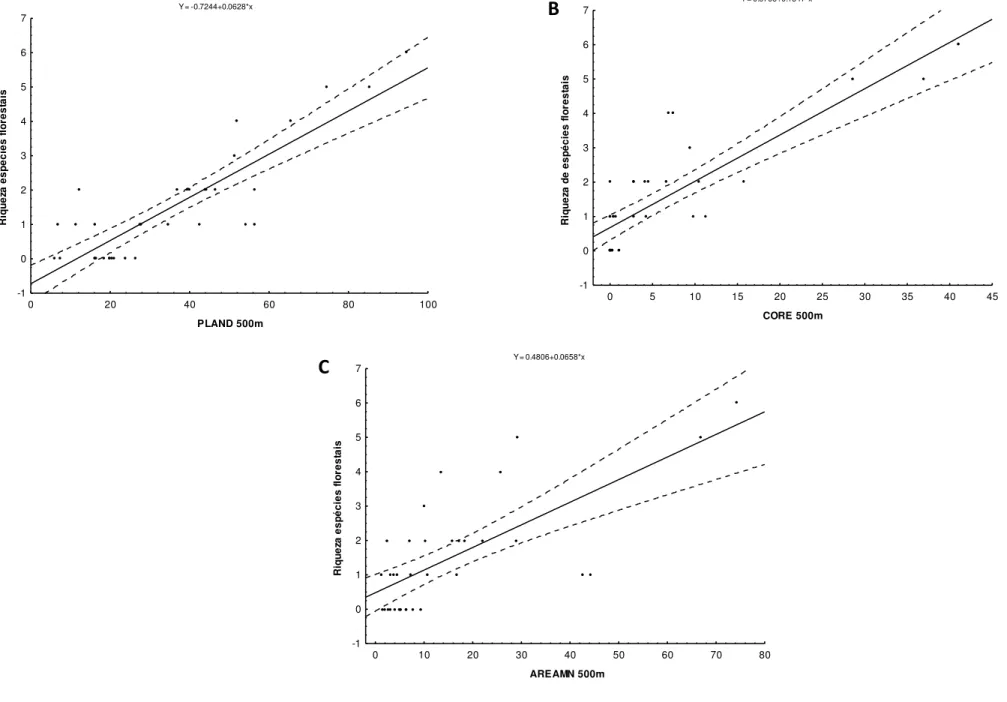 Figura 07. A )  Relação entre a riqueza de Accipitriformes e Falconiformes florestais com a porcentagem de cobertura florestal (PLAND) no raio de 500m;  B) Relação  entre  a  riqueza  de  Accipitriformes  e  Falconiformes  florestais  com  a  área  média  