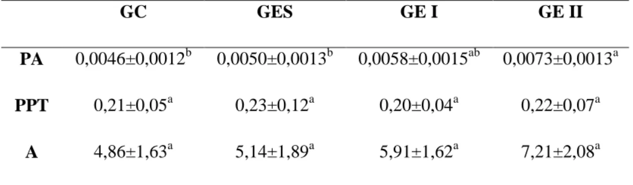 Tabela  2.  Pesos  (g)  da  albugínea  (PA),  do  parênquima  testicular  total  (PPT)  e  percentual  de  albugínea  (A)  dos  testículos  de  Artibeus  lituratus  em  animais  do  grupo  controle (GC), tratados com espalhante adesivo 0,015 g/L (GES), end