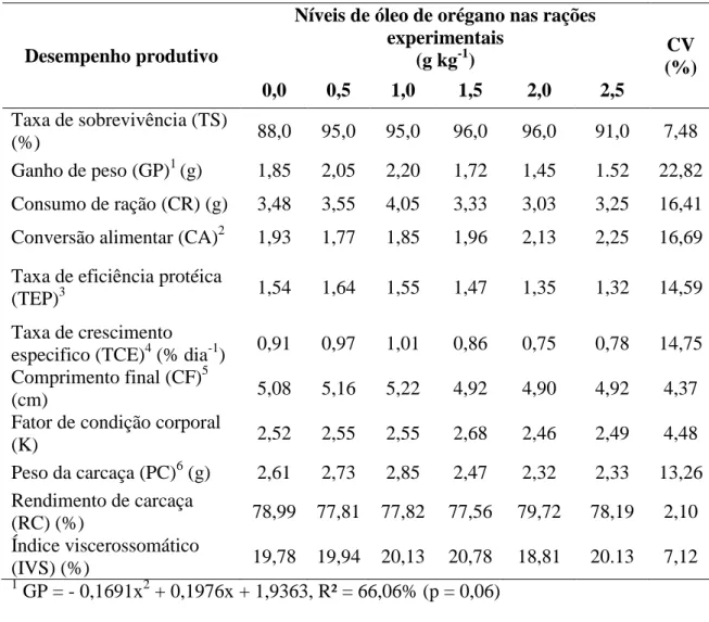 Tabela  3:  Desempenho  produtivo  de  Astyanax  altiparanae  alimentados  com  dietas  contendo óleo de orégano como promotor de crescimento