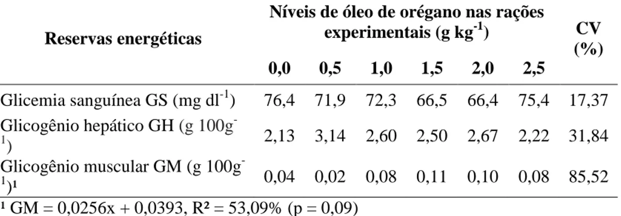 Tabela  4:  Reservas  energéticas  de  Astyanax  altiparanae  alimentados  com  dietas  contendo óleo de orégano como promotor de crescimento