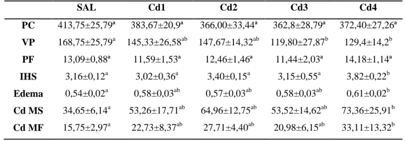 Tabela  1. Parâmetros  biométricos e concentração de cádmio no fígado de ratos  Wistar  expostos a diferentes doses de cádmio  