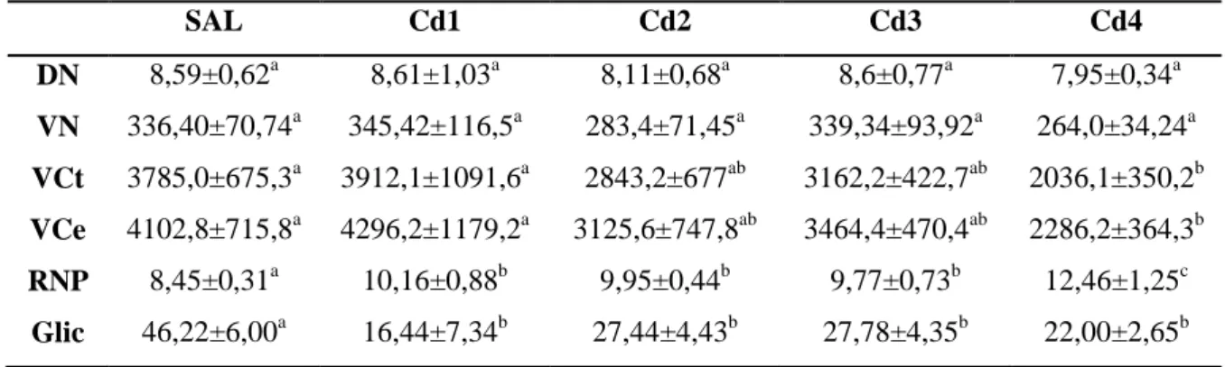 Tabela  2.  Parâmetros  estereológicos  hepáticos  de  ratos  Wistar  expostos  a  diferentes  doses de cádmio  