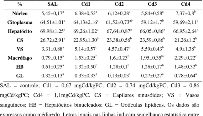 Figura  1.  Percentuais  de  necrose  no  tecido  hepático  de  animais  expostos  a  diferentes  doses de Cd