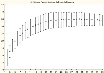 Figura 5. Curva de acumulação das espécies de anfíbios, amostrados no Parque Nacional da Serra da Canastra, município de São 