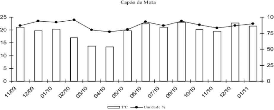 Figura 9. Variação da temperatura e umidade no ponto amostral sazonal C: Capão de Mata  Figura 9