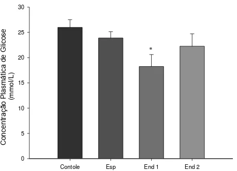 Figura  4.  Concentrações  plasmática  de  glicose  (mmol/L)  em  animais  Controle; Esp= espalhante adesivo 0,015 g/L; End1= endosulfan 1,05  g/L;  End2=  endosulfan    2,1  g/L