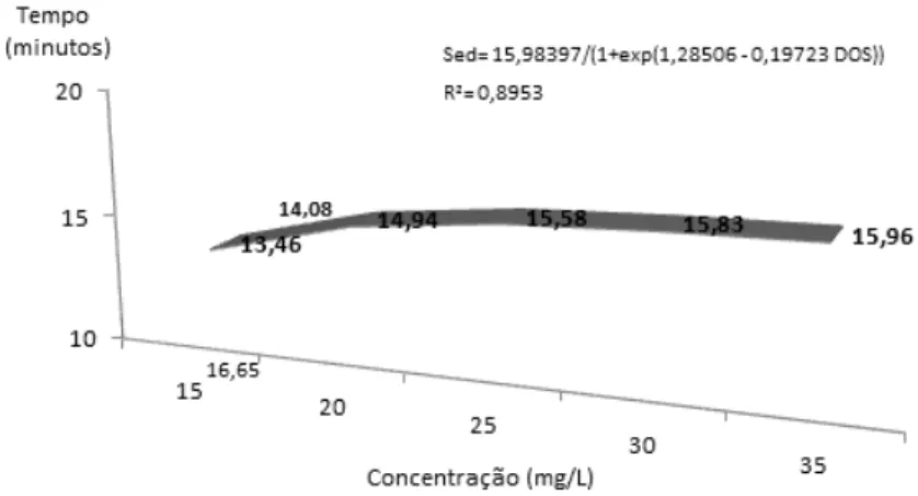 FIGURA 10 – Valores ajustados pela regressão dos tempos de indução à sedação em  função da concentração de eugenol, de girinos de rã-touro (Lithobates  catesbeianus), na faixa etária de 15 dias