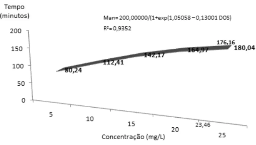 FIGURA 11 - Valores ajustados pela regressão dos tempos de manutenção à sedação em  função da concentração de eugenol, de girinos de rã-touro (Lithobates  catesbeianus), na faixa etária de 15 dias