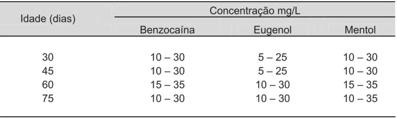 TABELA 5 – Concentrações (mg/L) mínimas a máximas de benzocaína, eugenol e mentol para  indução à sedação em girinos de rã-touro (Lithobates catesbeianus), em diferentes  faixas etárias   