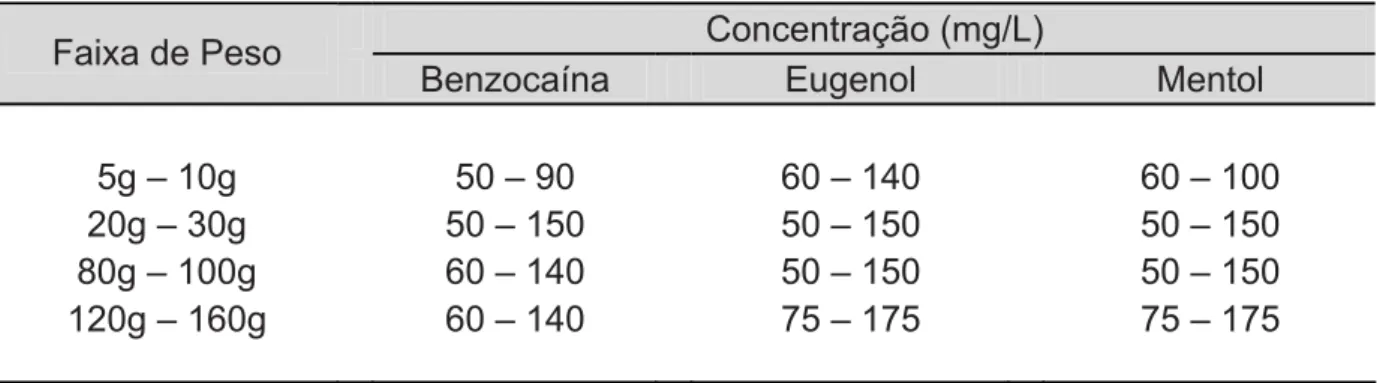 TABELA 9 – Concentrações mínimas a máximas de benzocaína, eugenol e mentol para indução à  sedação e à anestesia de rã-touro (Lithobates catesbeianus), em diferentes faixas de  peso