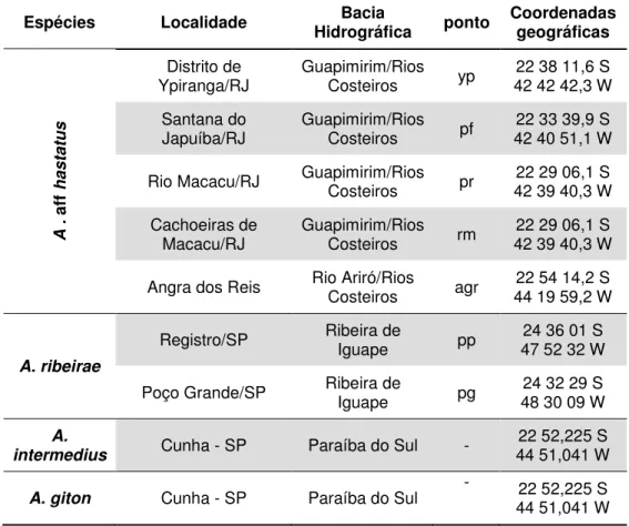 Tabela 4.1 – Local de coleta das espécies/populações estudadas 