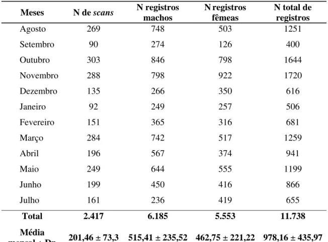 Tabela 01.  Número de sessões de scan e de registros do comportamento observado em  machos e fêmeas