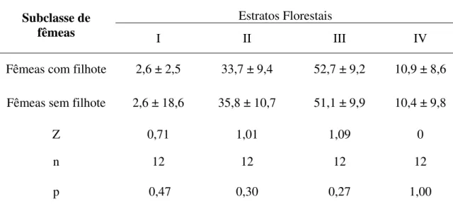 Tabela 02. Média ± desvio padrão das proporções mensais de uso dos estratos florestais  pelas subclasses fêmeas com filhote e fêmeas sem filhote 