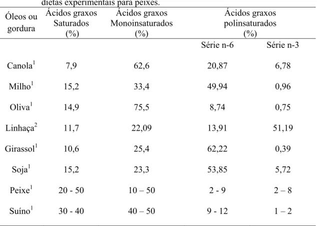 Tabela 1 - Teor médio de ácidos graxos dos principais óleos e gorduras utilizados em  dietas experimentais para peixes