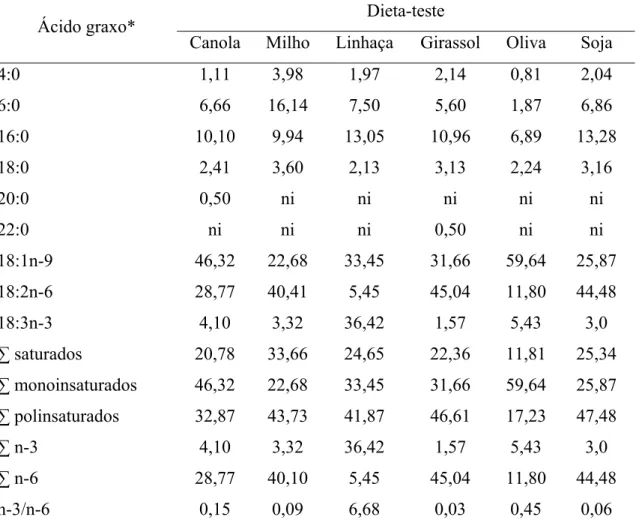 Tabela 3 - Perfil de ácidos graxos das dietas-teste contendo diferentes fontes de óleos  vegetais 