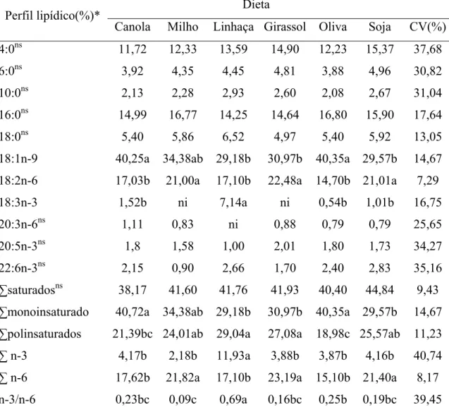 Tabela 6 - Perfil de ácidos graxos das carcaças de lambari-do-rabo-amarelo (Astyanax  altiparanae) alimentados com dietas contendo diferentes fontes de óleos  vegetais  