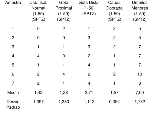 Tabela 6. Número de espermatozóides encontrados nas amostras de sêmen de  Leptodactylus  ocellatus   (rã-manteiga)  classificados  de  acordo  com  os  defeitos menores  