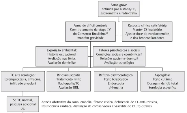 Figura 1 - Sugestão de algoritmo para investigação da asma de difícil controle.