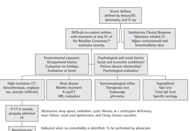 Figure  1  -  Suggestion  of  algorithm  for  the  investigation  of  difficult-to-control  asthma