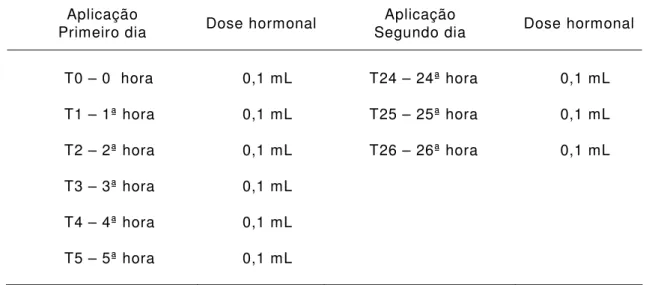TABELA 5. Tempo  de  aplicação  x  dose  hormonal  (acetato  de  buserelina)  nos exemplares de rã-pimenta (Leptodactylus labyrinthicus) 