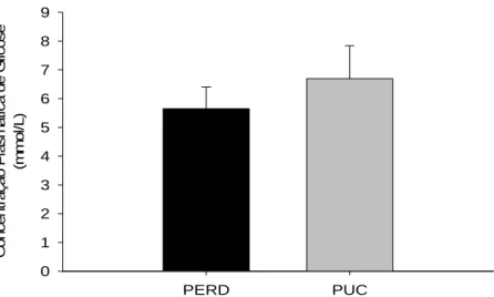 Fig. 1 Concentrações plasmáticas médias de glicose (mmol/L) em  morcegos  Artibeus lituratus coletados no PERD e na PUC-MG