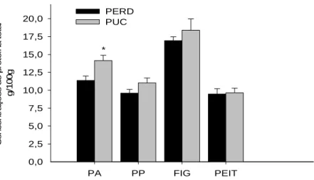 Fig. 3 Concentrações totais de proteína (g/100g) nos músculos  das patas anteriores (PA), patas posteriores (PP), fígado (FIG), e  peitoral (PEIT), em morcegos Artibeus lituratus, coletados no  PERD e na PUC-MG
