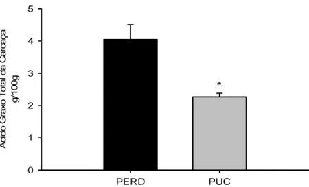 Fig. 5 Concentrações médias de ácidos graxos totais da carcaça  (g/100g) em morcegos Artibeus lituratus, coletados no PERD e  na PUC-MG