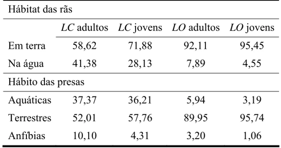 Tabela 1. Distribuição (%) dos exemplares adultos e jovens de Lithobates catesbeianus (LC)  e Leptodactylus ocellatus (LO) com relação ao hábitat e hábito das presas  