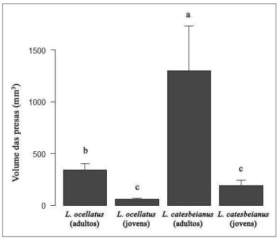 Figura 3. Variação do volume das presas entre os quatro grupos de rãs. Barras encimadas por  letras iguais não diferem entre si (P&lt;0,05)