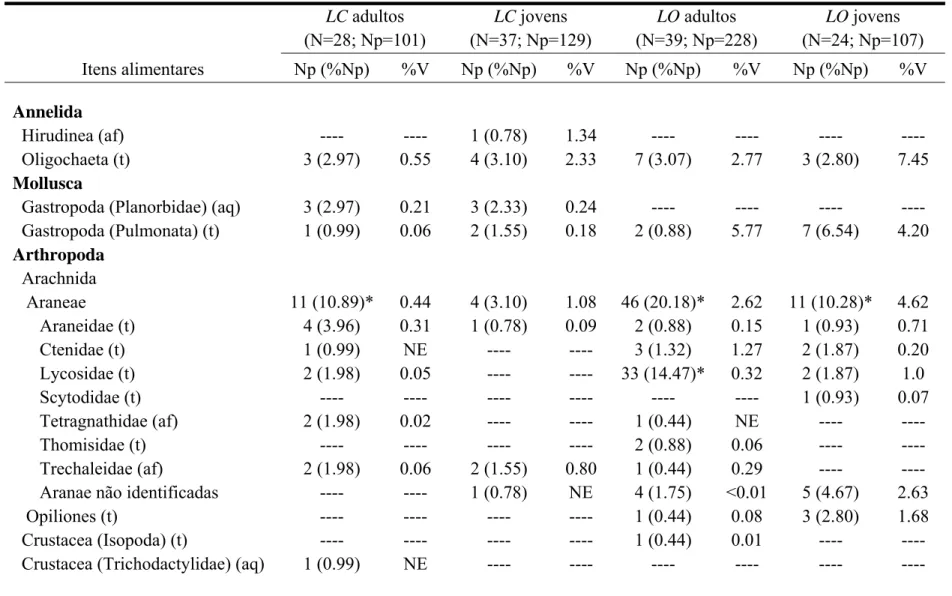 Tabela 2. Composição das dietas de Lithobates catesbeianus (LC) e Leptodactylus ocellatus (LO) nas áreas amostradas no município de Vieiras (MG)