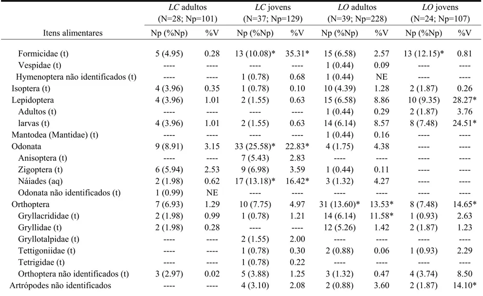 Tabela 2. Continuação  LC adultos  (N=28; Np=101)  LC jovens  (N=37; Np=129)  LO adultos  (N=39; Np=228)  LO jovens  (N=24; Np=107)  Itens alimentares  Np (%Np)  %V  Np (%Np)  %V  Np (%Np)  %V  Np (%Np)  %V        Formicidae (t)  5 (4.95)  0.28  13 (10.08)