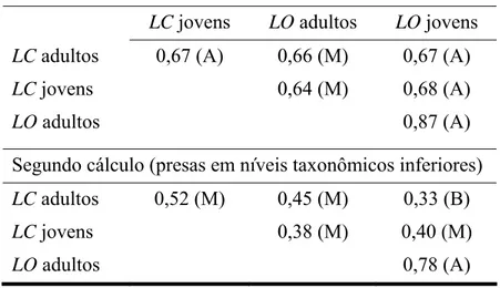 Tabela 3. Sobreposição de nicho alimentar entre Lithobates catesbeianus  (LC) e 