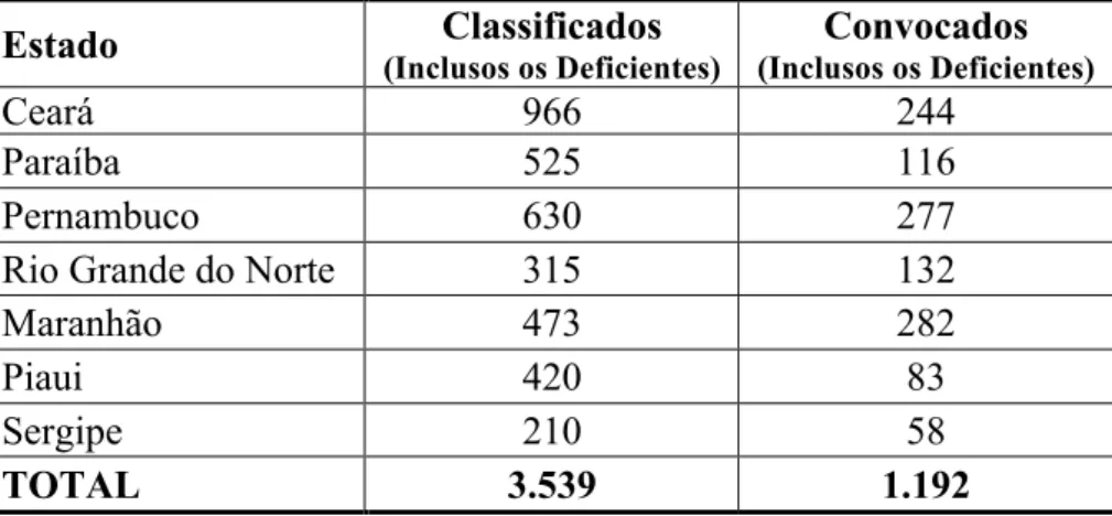Tabela  1.  Número  de  candidatos,  por  estado,  classificados  e  convocados no concurso para o Banco do Brasil lançado através do  Edital 2012/3 em 19/10/2012