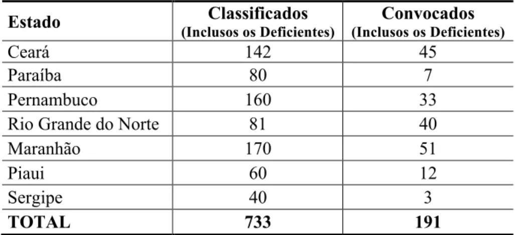 Tabela  2.  Número  de  candidatos,  por  Estado,  classificados  e  convocados no concurso para o Banco do Brasil lançado através do  Edital 2014/2 em 18/12/2014