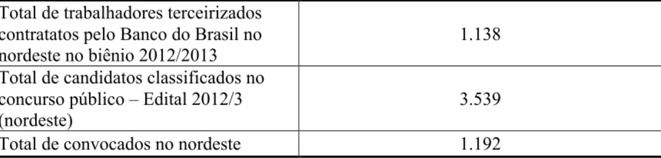 Tabela  3.  Quantitativo  de  terceirizados  contratados  pelo  Banco  do  Brasil  para  realizações  de  serviços  não  explicitamente  informados,  bem  como  descaracterizado  da  natureza de temporário, em relação ao número de candidatos aprovados e cl