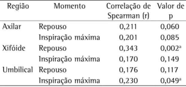 Tabela 3 - Correlação entre as medidas da cirtometria (cm)  e  o  volume  corrente  mensurado  pela  pletismografia  respiratória  por  indutância  (mL)  em  repouso  e  em  inspiração máxima.