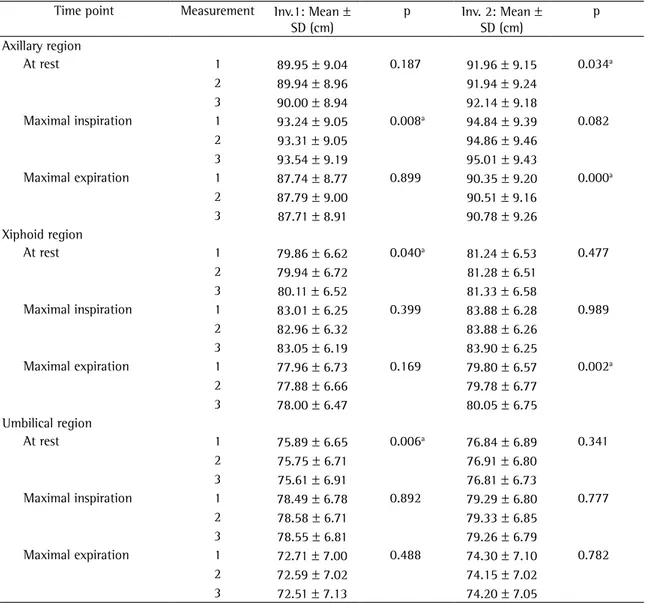 Table 1 - Intrarater reliability of the measurements of the axillary, xiphoid, and umbilical regions performed at rest, at  maximal inspiration, and at maximal expiration.