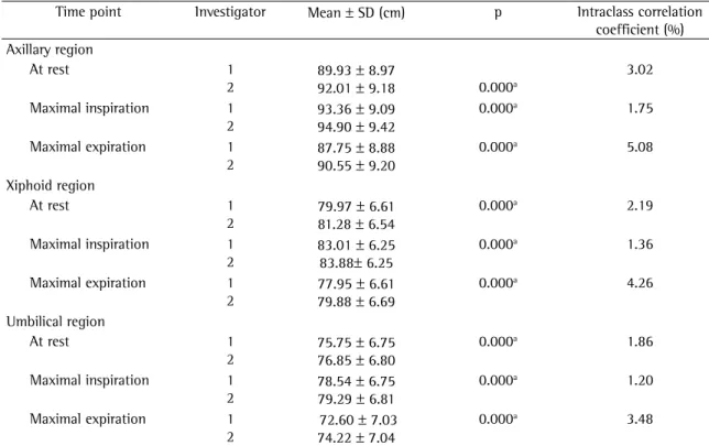 Table 2 - Interrater reliability of the measurements of the axillary, xiphoid, and umbilical regions performed at rest, at  maximal inspiration, and at maximal expiration.