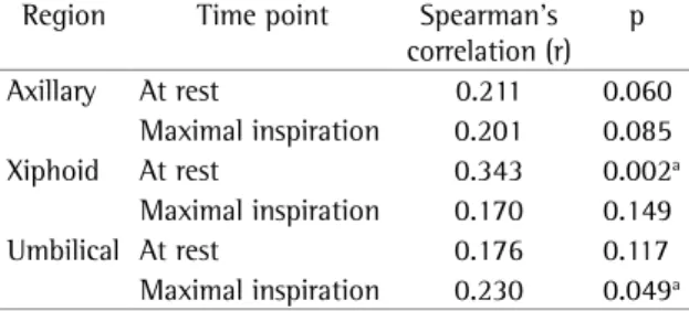 Table  3  -  Correlation  between  the  cirtometry  measurements  (cm)  and  the  tidal  volume  measured  by  respiratory inductive plethysmography (mL) at rest and at  maximal inspiration.