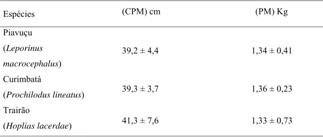 TABELA 1. Comprimento padrão médio (CPM) e peso  médio  (PM)  das  espécies  em         estudo: Piavuçu, curimbatá e trairão 