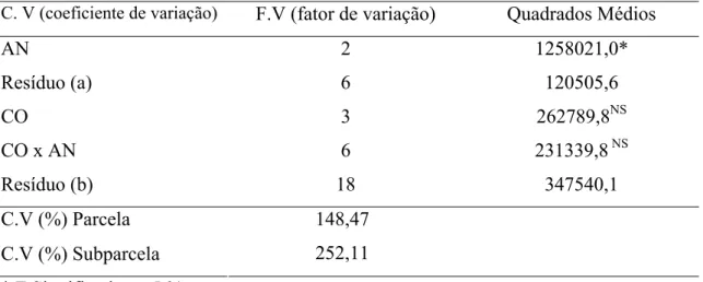 TABELA 7. Resumo da Análise da variância da variável TR (tempo de recuperação) em  função do anestésico (AN) e concentração (CO) em curimbatá  (Prochilodus lineatus) 