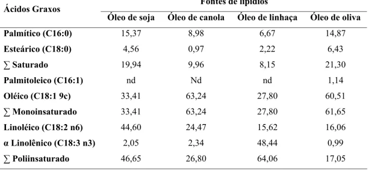 Tabela 4. Perfil de ácidos graxos das dietas secas com diferentes fontes de lipídios.  Fontes de lipídios 