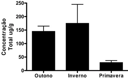 Figura 2. Concentração média total de metais pesados (µg g -1  MS) nos músculos de peixes teleósteos coletados  no rio Piracicaba durante o outono, inverno e primavera no ano de 2008