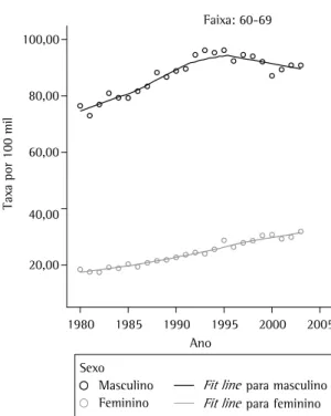 Figura 3 - Taxa específica de mortalidade por neoplasia  de traquéia, brônquios e pulmão segundo o sexo e faixa  etária de 60 a 69 anos - Brasil, 1980 a 2003.