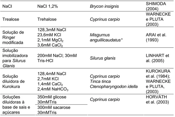 TABELA 1. Principais soluções diluidoras de sêmen para peixes e anuros 